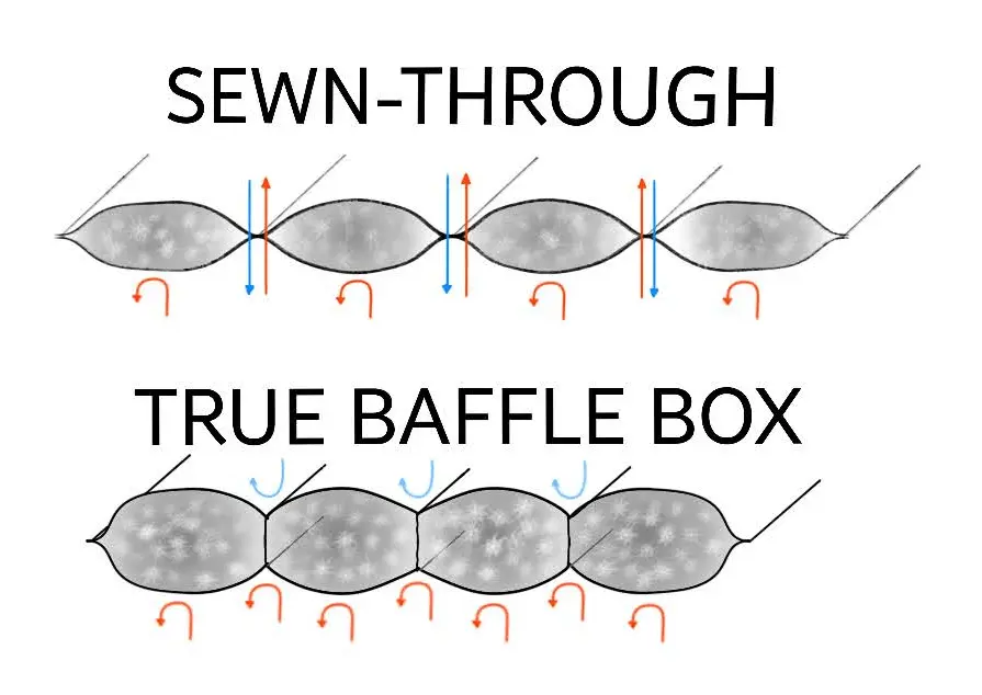 sewn through vs baffle box