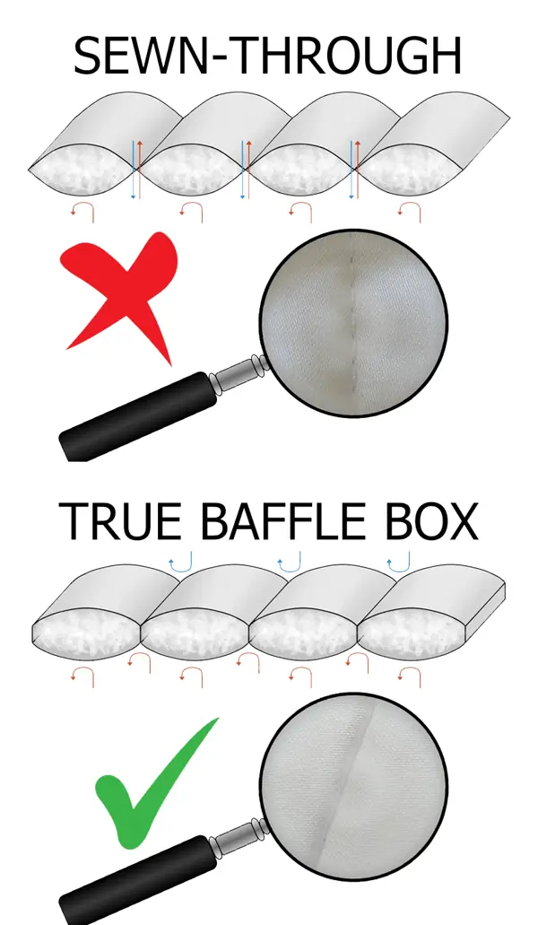 Baffle-box-comforter or sewn through